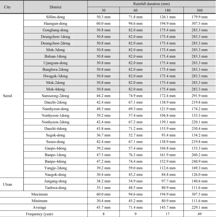 Table 1. Result of urban flooding limit rainfall by damage records