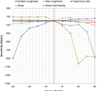 Fig. 3. Sensitivity analysis