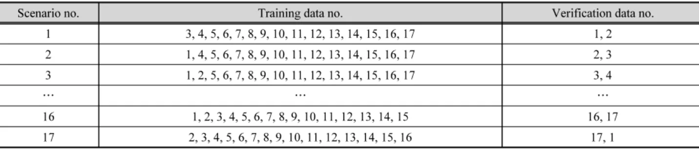 Table 3. Error by membership function type and number of function