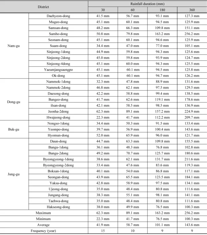 Table 6. Result of urban flooding limit rainfall by model