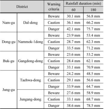 Table 7. The criteria of flooding warning by model District Warning 