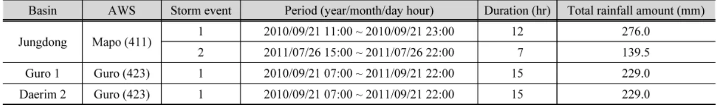 Table 6. Storm events considered in this study