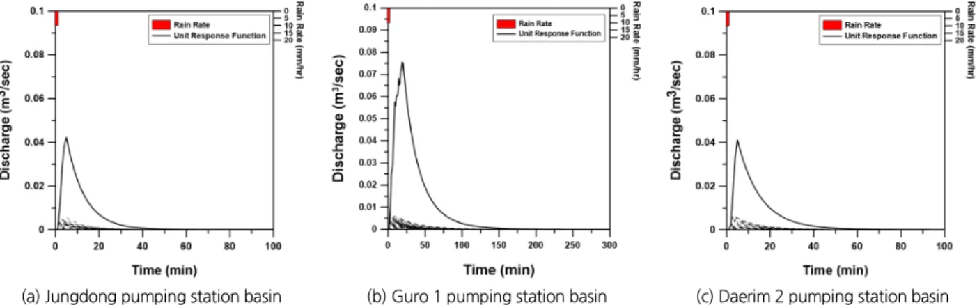 Table 7. Major characteristics of the one-minute unit response function of the shot noise process based rainfall-runoff model determined for  each basin