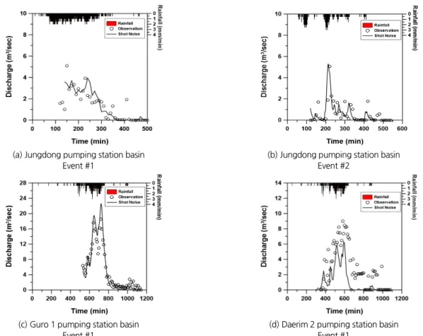 Fig. 12. Comparison of observed, SWMM and simulated runoff hydrographs derived by applying the shot noise process based rainfall-runoff  model