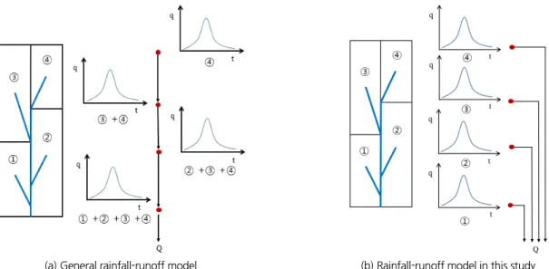 Fig. 2. Modified rational formula with three different cases of rainfall durations