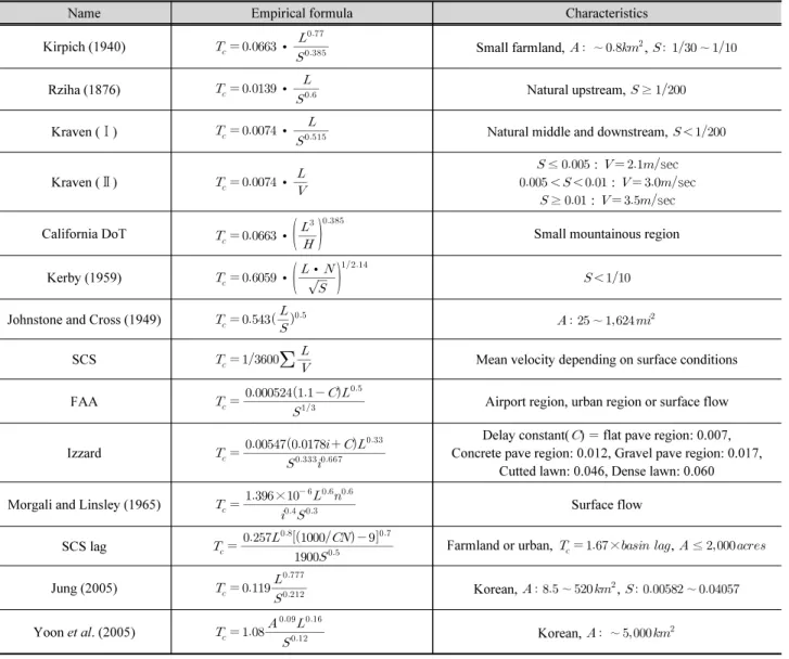 Table 1. Empirical formula for concentration time