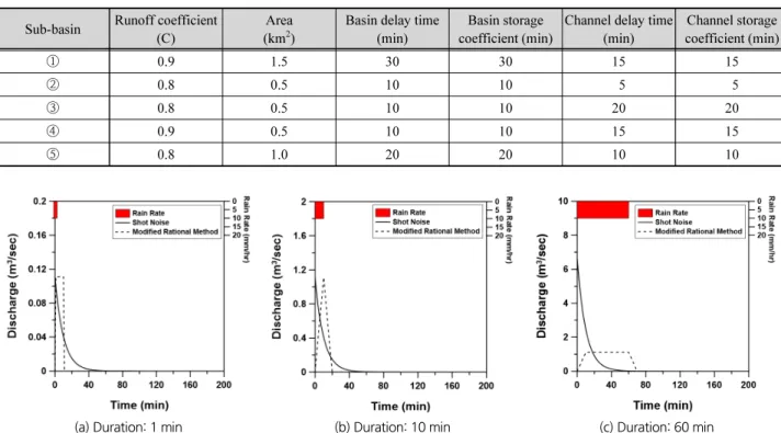 Table 3. Characteristics of each sub-basin Sub-basin Runoff coefficient 