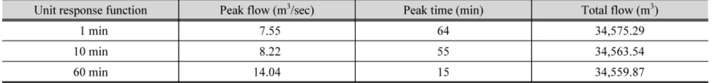 Table 5. Summary of rainfall-runoff analysis results using the shot noise process based rainfall-runoff model