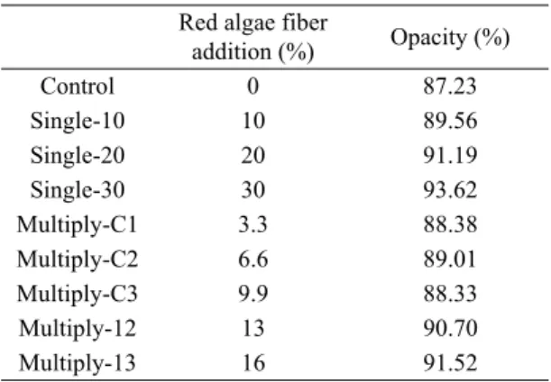Fig. 4. Bekk smoothness of red algae containing  papers before calendering