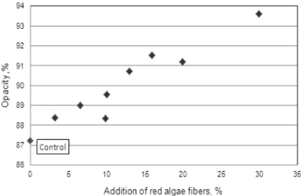Fig. 6. Relationship between the amount of red  algae fiber addition vs. opacity of paper  samples
