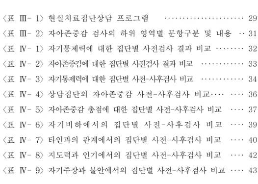 표  목  차 〈표  Ⅲ-  1〉현실치료집단상담  프로그램 ‥‥‥‥‥‥‥‥‥‥‥ 29 〈표  Ⅲ-  2〉자아존중감  검사의  하위  영역별  문항구분  및  내용 ‥ 31 〈표  Ⅳ-  1〉자기통제력에  대한  집단별  사전검사  결과  비교 ‥‥‥‥ 32 〈표  Ⅳ-  2〉자아존중감에  대한  집단별  사전검사  결과  비교 ‥‥‥‥‥‥ 33 〈표  Ⅳ-  3〉자기통제력에  대한  집단별  사전-사후검사  비교 ‥‥‥‥‥‥ 34 〈표  Ⅳ-  4〉상담집