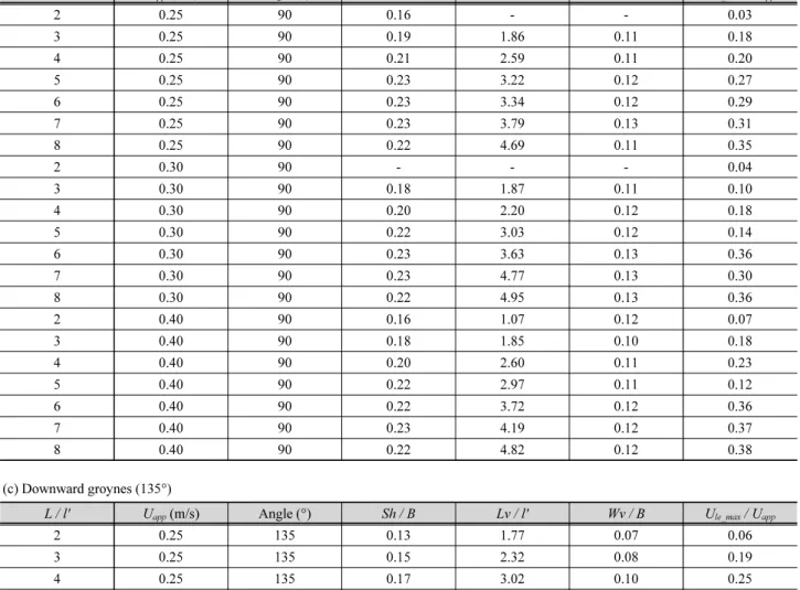 Table 2. Experimental results (Continue) (b) Perpendicular groynes (90°)