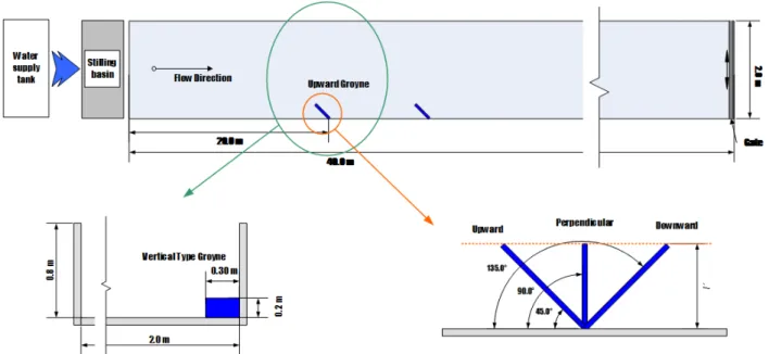 Fig. 2. Experimental flume (plan view &amp; section view) Table 1. Experimental conditions