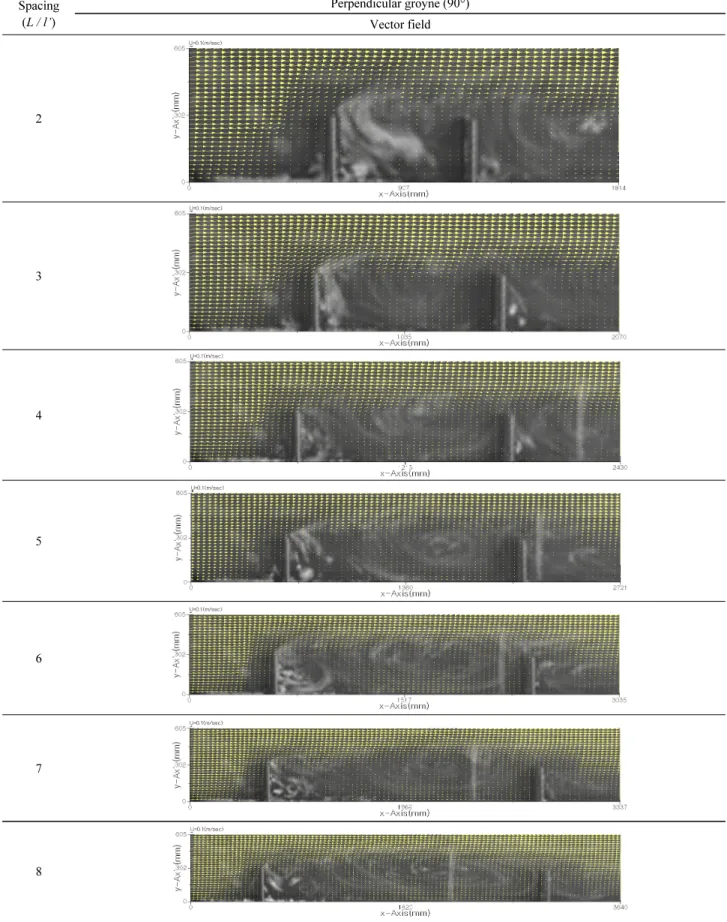 Fig. 7. Velocity vector in groyne field (perpendicular groyne)