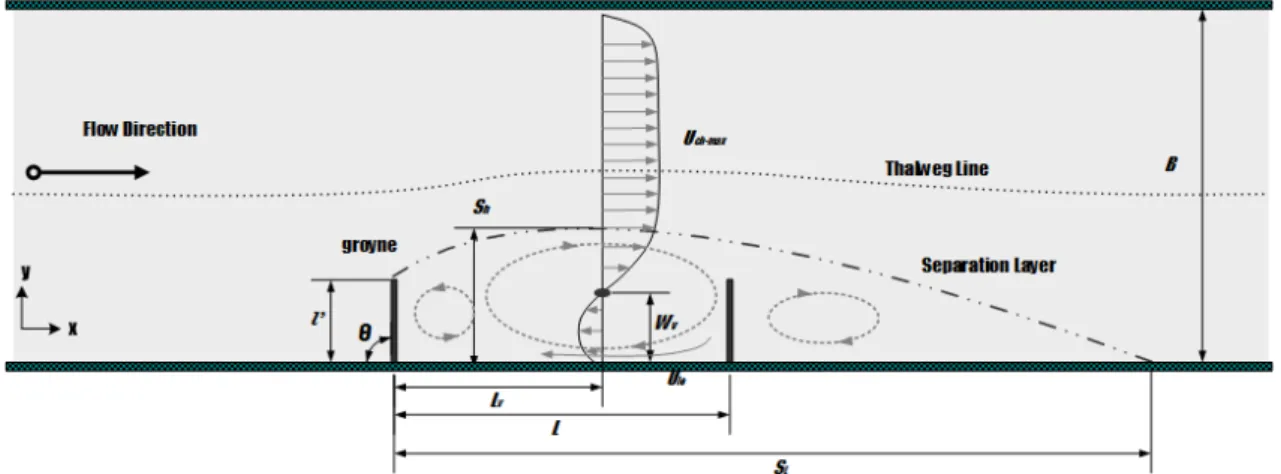 Fig. 9. Definitions of flow variations around the groynes
