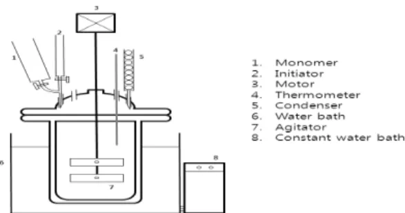Table 4. Coating color formulations (pph: %) Fig 1. Schematic diagram of experimental apparatus 