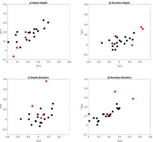 Fig. 8. L-comoment coefficients of stations within region 5. Red dots indicate that discordancy measures of the stations are larger than  threshold (= 2.6)