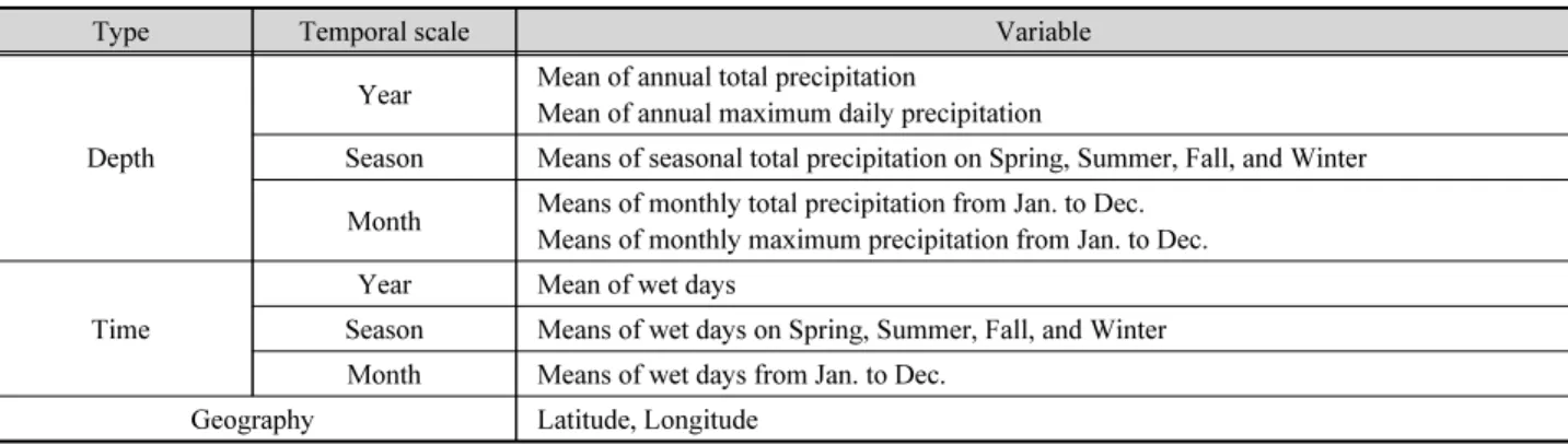 Fig. 3. Spatial distribution of means and standard deviations for annual maximum precipitation (AMP) and durations at the employed stations
