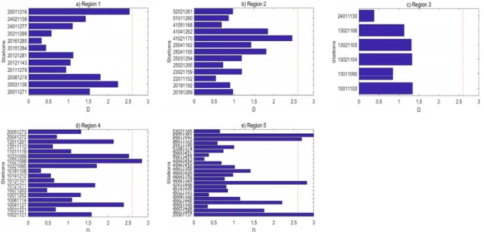 Fig. 6. Discordancy test results of annual maximum precipitation-duration series in South Korea for five regions