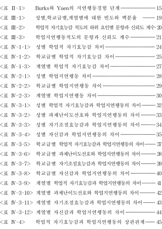 표  목  차 <표  Ⅱ-1>        Burks와  Yuen의  지연행동경험  단계 15 <표  Ⅲ-1>        성별,학교급별,계열별에  대한  빈도와  백분율    19 <표  Ⅲ-2>        학업적  자기효능감  척도의  하위  요인별  문항과  신뢰도  계수 20 <표  Ⅲ-3>        학업지연행동척도의  문항과  신뢰도  계수 21 <표  Ⅳ-1-1>    성별  학업적  