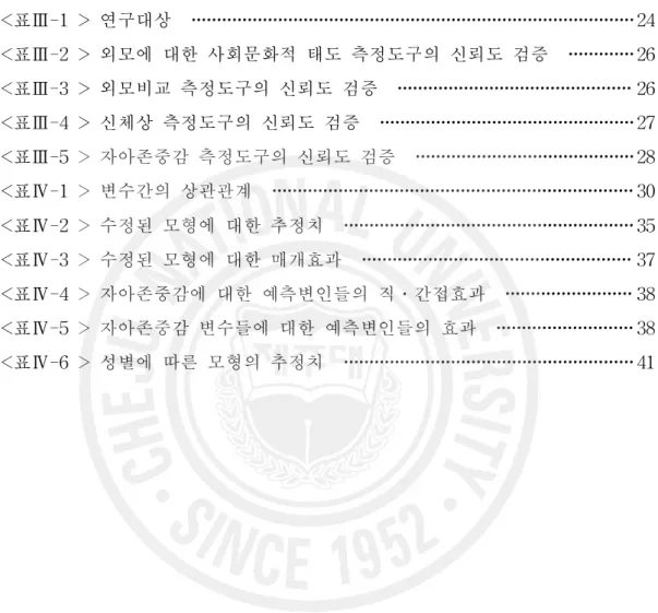 표 목 차 <표Ⅲ-1 > 연구대상 24 <표Ⅲ-2 > 외모에 대한 사회문화적 태도 측정도구의 신뢰도 검증 26 <표Ⅲ-3 > 외모비교 측정도구의 신뢰도 검증 26 <표Ⅲ-4 > 신체상 측정도구의 신뢰도 검증 27 <표Ⅲ-5 > 자아존중감 측정도구의 신뢰도 검증 28 <표Ⅳ-1 > 변수간의 상관관계 30 <표Ⅳ-2 > 수정된 모형에 대한 추정치 35 <표Ⅳ-3 > 수정된 