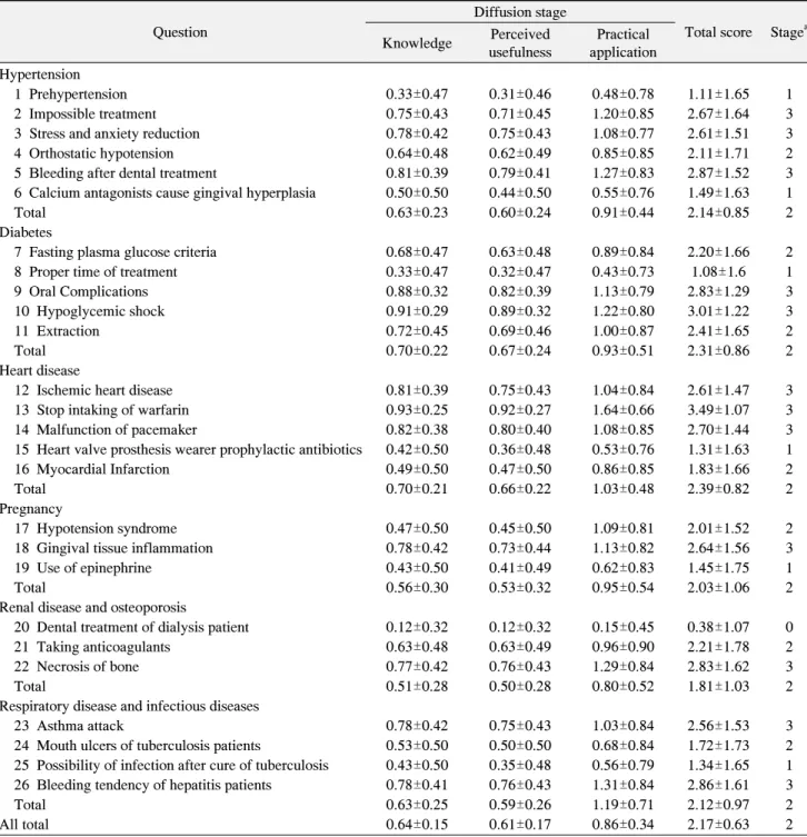 Table  3.  Diffusion  Stage  of  Knowledge  Related  to  Systemic  Disease 