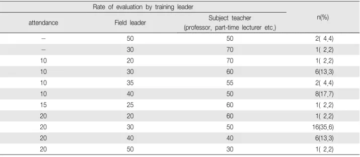 Table 13. Community Nursing Practice Evaluation Rate (N 45) ＝