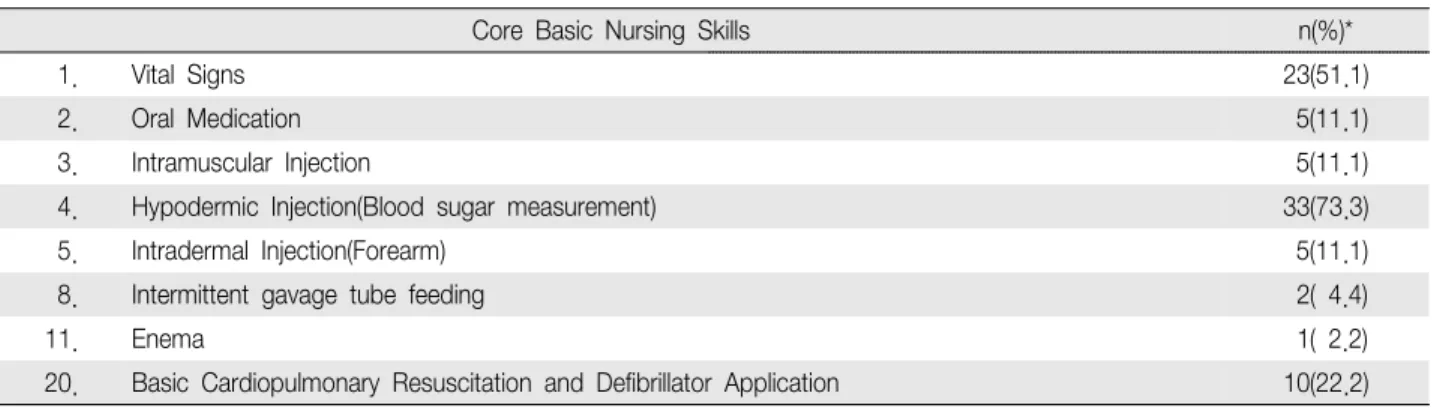 Table 4. Core Basic Nursing Skills Number of Evaluation Items &amp; Place for evaluation (N 45) ＝