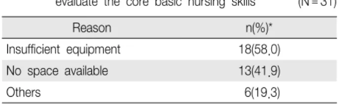 Table 5. Reasons that the practice clinical field cannot evaluate the core basic nursing skills (N 31)＝