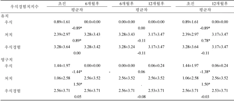 표 4.   관리군의  기간별  치아우식활성도  변화  단위:  점수 치아우식활성검사 초진 6 개월후 6 개월후 12 개월후 초진 12 개월후 평균차 평균차 평균차 Alban's Test 3.3±0.7 2.3±0.7 2.3±0.7 2.2±0.8 3.3±0.7 2.2±0.8  -1.00** -0.16 -1.16** S