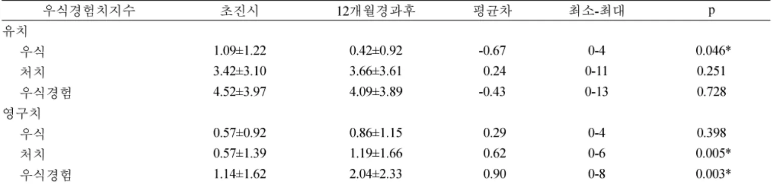 표 7.   관리군과  대조군과의  치아우식경험도  비교  단위:  치아수 우식경험치 지수 대조군 관리군 p 초진시 12 개월 경과후 조정된 평균 초진시 12 개월 경과후 조정된 평균 유치 우식 1.10±1.22 0.43±0.93 0.43 0.89±1.61 0.00±0.00 0.01 0.06 처치 3.43±3.11 3.67±3.61 3.22 2.39±2.97 3.17±3.47 3.69 0.49 우식경험 4.52±3.97 4.09±3.89 3.61 3.28