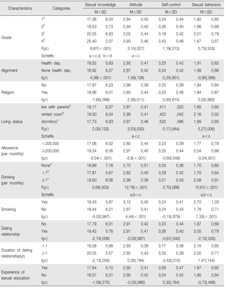 Table 3. Difference of Sexual knowledge and Attitude, Self-control and Sexual behaviors by the General Characteristics