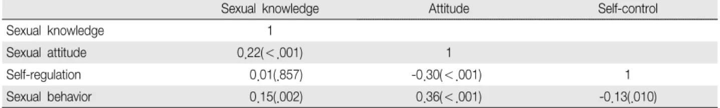 Table 4. Correlation of Sexual knowledge and attitude, Self-control, Sexual behavior (N 422) ＝