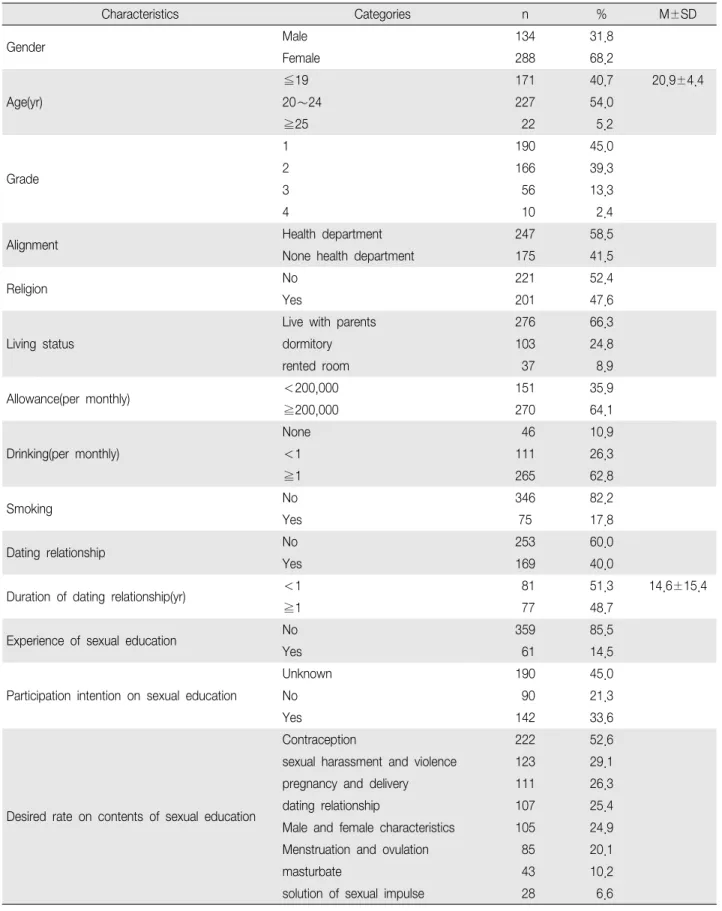 Table 1. Characteristics of Participants (N 422) ＝