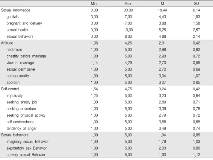 Table 2. Degree of Sexual knowledge and Attitude, Self-control and Sexual behaviors (N 422) ＝