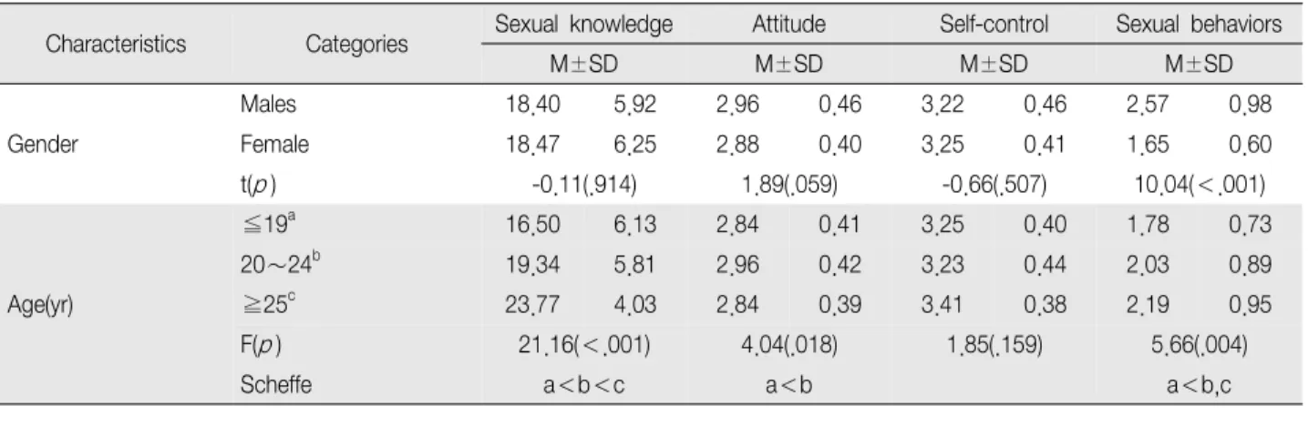 Table 3. Difference of Sexual knowledge and Attitude, Self-control and Sexual behaviors by the General Characteristics