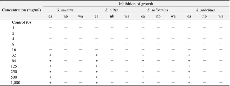 Table  1.  Antimicrobial  Activity  of  Various  Concentrations  of  Acanthopanax  sessiliflorum   Fruit  Extract  Obtained  Using  Ethyl  Acetate  (ea),  n-Butanol  (nb),  and  Water  (wa)  Solvent  on  Microorganisms