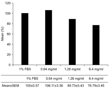 Table  2.  Effects  of  Various  Concentrations  of  Acanthopanax  sessiliflorum  Fruit Extracts Obtained Using Ethyl Acetate Solvent  on  Streptococcus  mutans ,  Streptococcus  mitis ,  Streptococcus  salivarius ,  and  Streptococcus  sobrinus