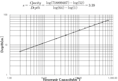 Fig. 4. Reservoir group classification of Imha dam (empirical area reduction method) Table 4
