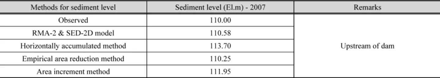 Fig. 5. Comparison of the estimated and observed sediment levels