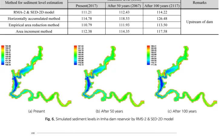 Table 6. Comparison of present and future sediment levels estimated by each method Method for sediment level estimation Sediment level (El.m)