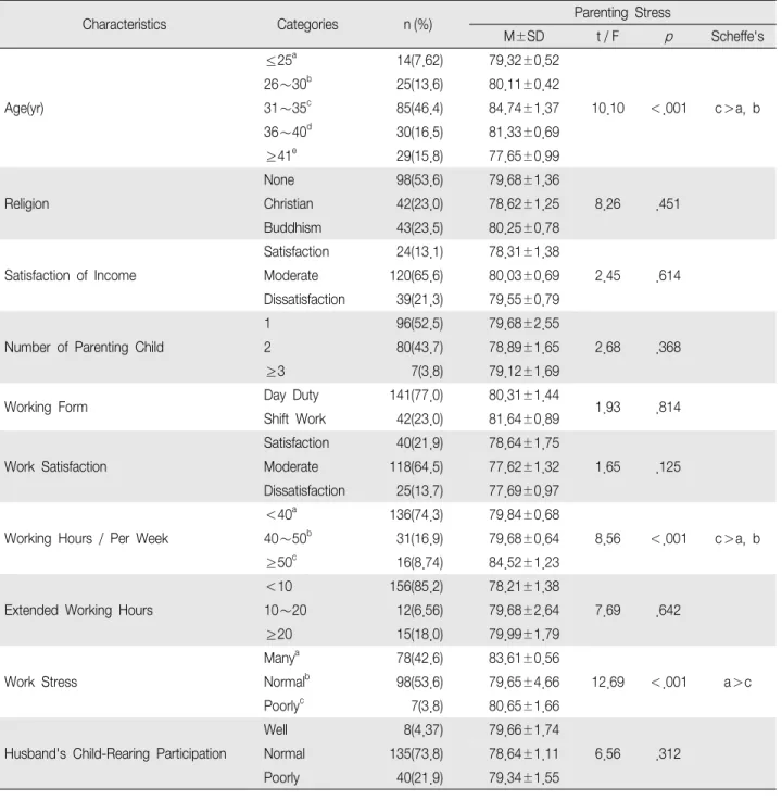 Table 1. Differences of Parenting Stress by General Characteristics (N 183) ＝