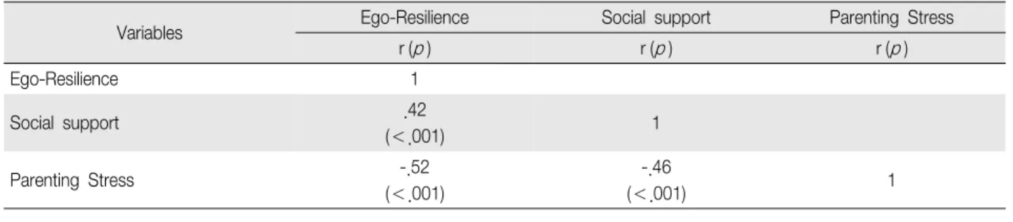 Table 3. Correlation of Ego-Resilience, Social support relation among Parenting Stress (N 183) ＝