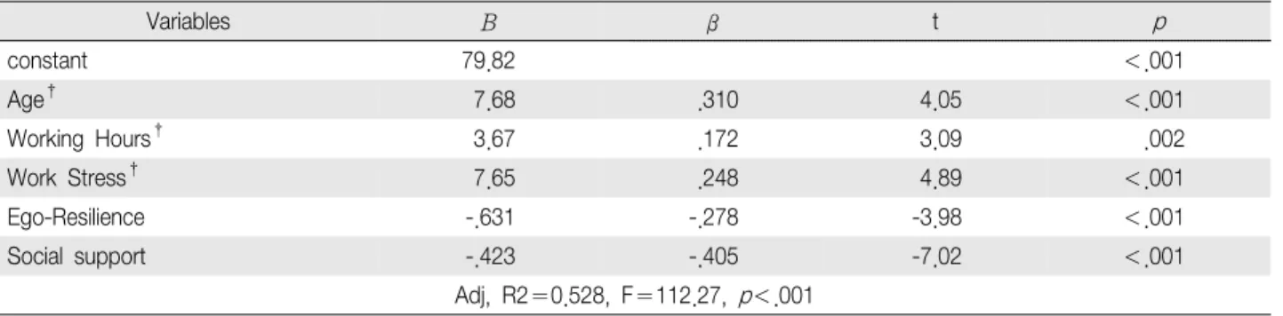 Table 4. Factor Influencing of Parenting Stress (N 183) ＝