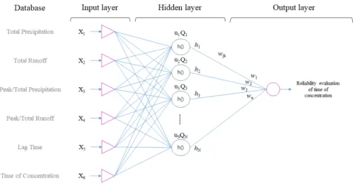 Fig. 2. Multi layer perceptron neural network