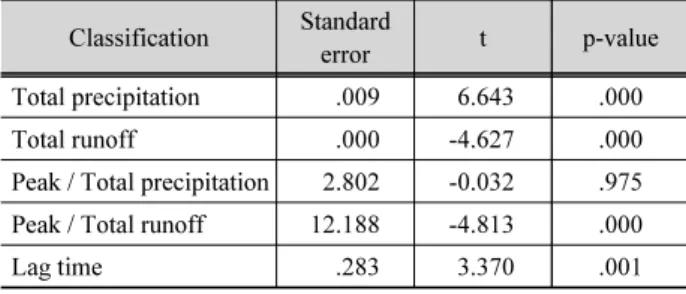 Table 4. Results of correlation analysis