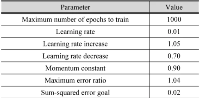 Table 7. Parameter used in artificial neural network