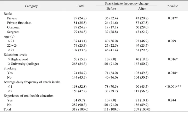 Table  1.  Snake  Intake  Frequency  Change  according  to  the  General  Characteristics 