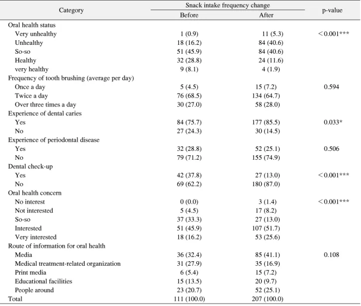 Table  2.  Oral  Health  Status  in  accordance  with  the  Frequency  of  Snacking  Changed  before  and  after  Military  Service 