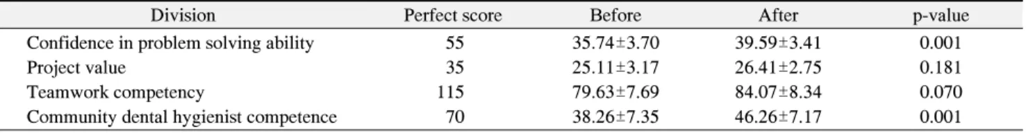 Table  1.  Comparison  before  and  after  Learning:  Confidence  in  Problem  Solving  Ability,  Project  Value,  Teamwork  Competency,  Community  Dental  Hygienist  Competence  (n=27)